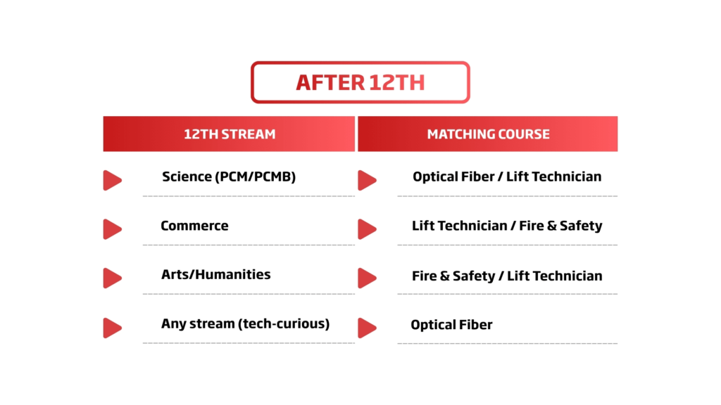 skilled jobs after 12th