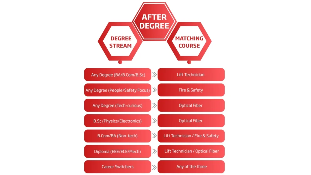 Skillengg_job oriented courses after degree